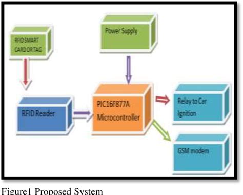 microcontroller based smart card security system|Microcontroller Based Smart Card Car Security .